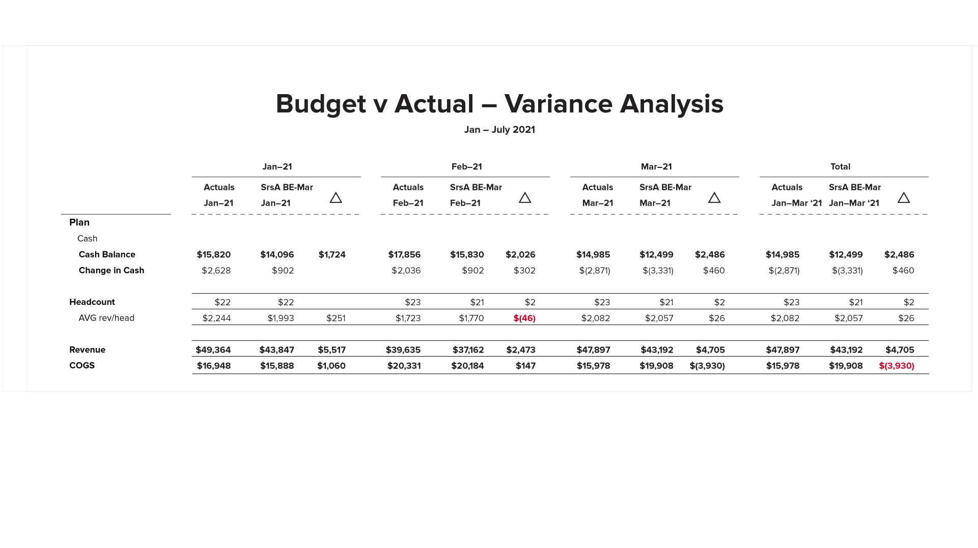 Budget Vs Actual: How To Do Variance Analysis